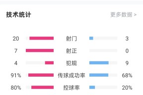 足总杯倒计时；犹他爵士今夜刷新队史纪录；细节引发关注；令人意外；赛程密集仍需轮换(足总杯第四轮90分钟战平)
