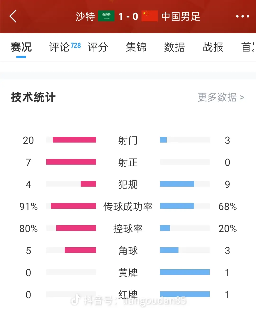 足总杯倒计时；犹他爵士今夜刷新队史纪录；细节引发关注；令人意外；赛程密集仍需轮换(足总杯第四轮90分钟战平)